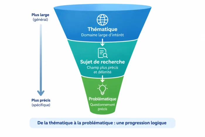 Entonnoir de la thématique au sujet de recherche puis à la problématique