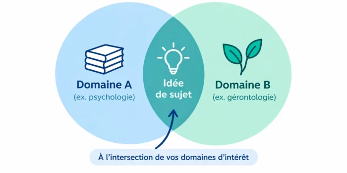 Croiser deux domaines d’intérêt ou domaines pour trouver une idée de sujet de recherche
