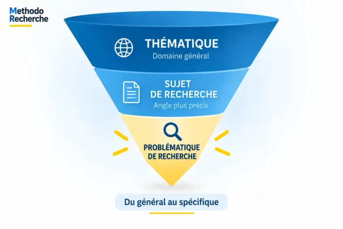 entonnoir vers la problématique d'une recherche