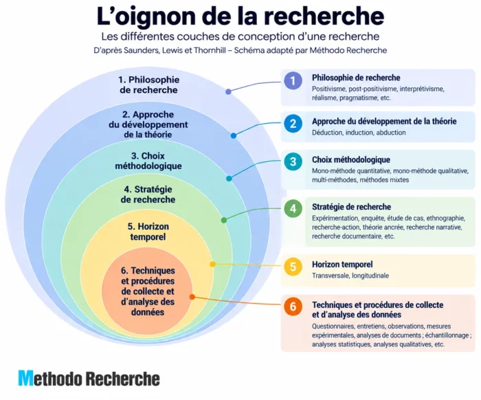 oignon de la recherche