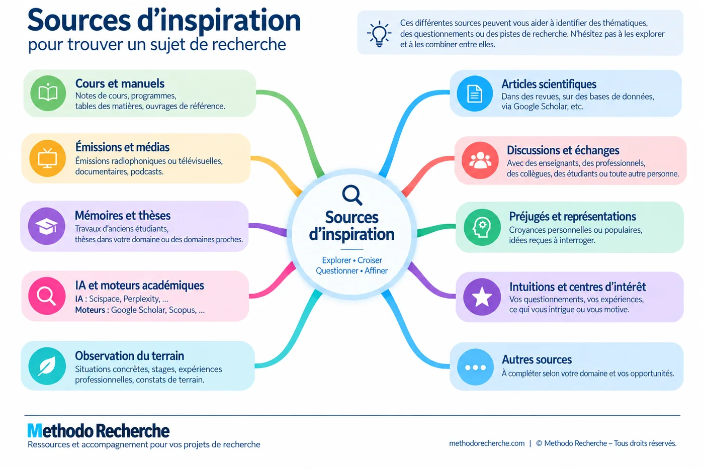 Sources d’inspiration pour trouver un sujet de recherche